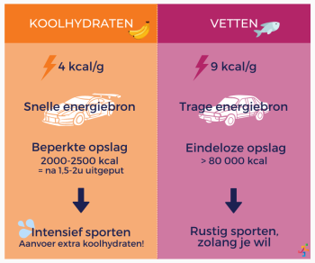 Voeding als energiebron