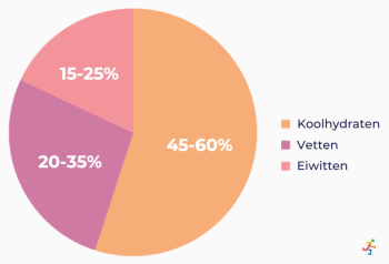 Verdeling voedingsstoffen