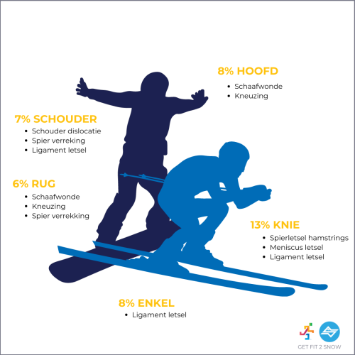 GF2Snow_meest voorkomende blessures