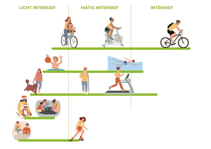 Bewegingsintentensiteit