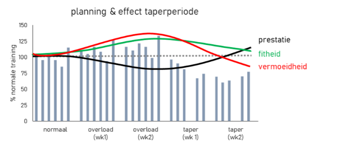 Planning en effect van efficiënt afbouwen trainingsbelasting