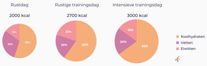 Voeding trainingsdagen