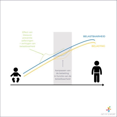 Curve Belasting Belastbaarheid