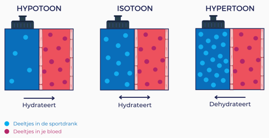 Hypo-, iso- en hypertoon 1